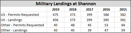 Mil_permits_SNN_2015_2019.png