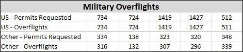 Mil_permits_overflights_2015_2019.png